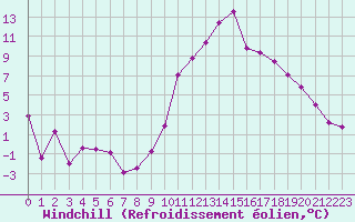 Courbe du refroidissement olien pour Landivisiau (29)