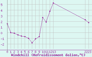 Courbe du refroidissement olien pour Munte (Be)
