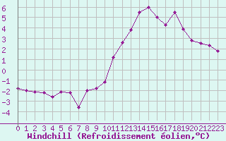 Courbe du refroidissement olien pour Retz