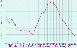 Courbe du refroidissement olien pour Villarzel (Sw)