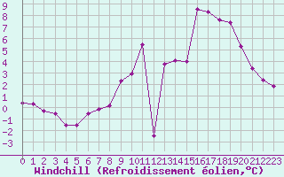 Courbe du refroidissement olien pour Beerse (Be)
