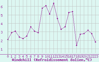 Courbe du refroidissement olien pour Nevers (58)