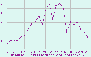 Courbe du refroidissement olien pour Renwez (08)