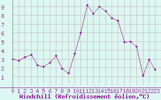 Courbe du refroidissement olien pour Rennes (35)