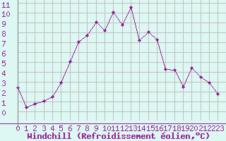 Courbe du refroidissement olien pour Wien Mariabrunn