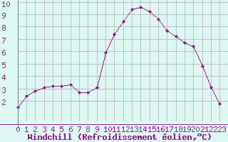 Courbe du refroidissement olien pour Sain-Bel (69)
