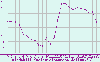 Courbe du refroidissement olien pour Tthieu (40)