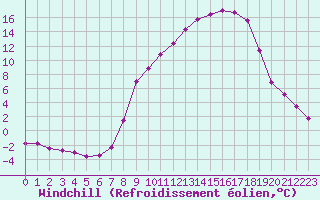 Courbe du refroidissement olien pour Merschweiller - Kitzing (57)
