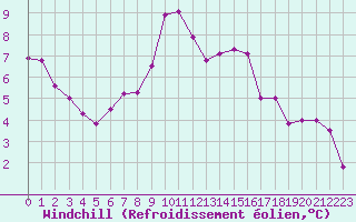 Courbe du refroidissement olien pour Mcon (71)