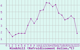 Courbe du refroidissement olien pour La Brvine (Sw)