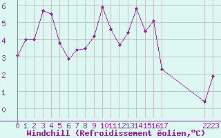 Courbe du refroidissement olien pour Selonnet - Chabanon (04)