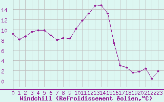 Courbe du refroidissement olien pour Abbeville (80)