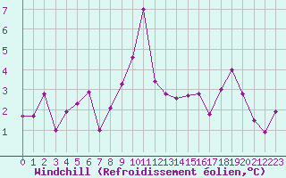 Courbe du refroidissement olien pour Ussel-Thalamy (19)