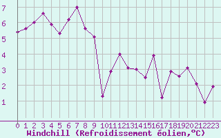 Courbe du refroidissement olien pour Terschelling Hoorn