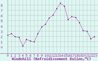 Courbe du refroidissement olien pour Adelboden