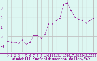 Courbe du refroidissement olien pour la bouée 63110