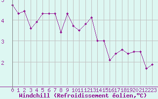 Courbe du refroidissement olien pour Bad Marienberg
