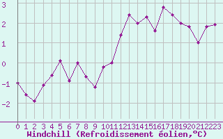 Courbe du refroidissement olien pour Lille (59)