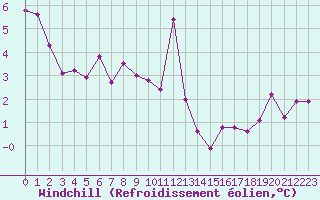 Courbe du refroidissement olien pour Limoges (87)