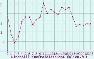 Courbe du refroidissement olien pour Alenon (61)