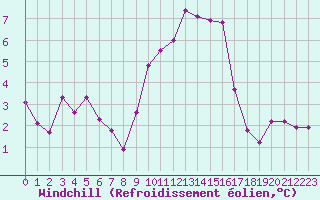 Courbe du refroidissement olien pour Saint-Paul-lez-Durance (13)