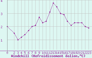 Courbe du refroidissement olien pour Valleroy (54)