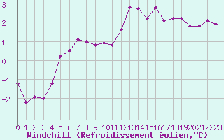 Courbe du refroidissement olien pour la bouée 62170