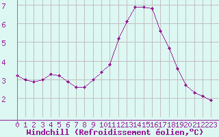 Courbe du refroidissement olien pour Treize-Vents (85)
