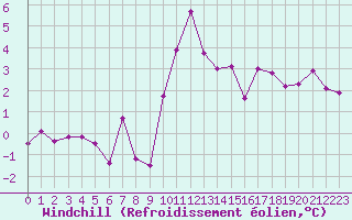 Courbe du refroidissement olien pour Chambry / Aix-Les-Bains (73)