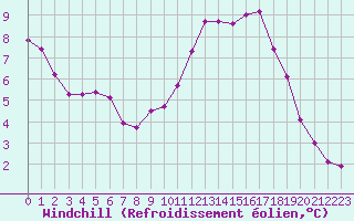 Courbe du refroidissement olien pour Orlans (45)
