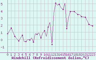 Courbe du refroidissement olien pour Guernesey (UK)