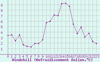 Courbe du refroidissement olien pour Lahr (All)