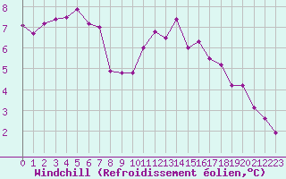 Courbe du refroidissement olien pour Troyes (10)