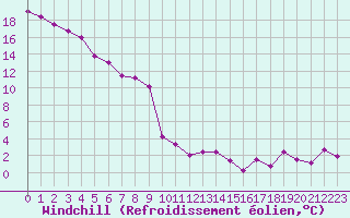 Courbe du refroidissement olien pour Stoetten