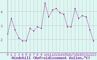 Courbe du refroidissement olien pour Chaumont (Sw)