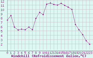 Courbe du refroidissement olien pour Petistraesk