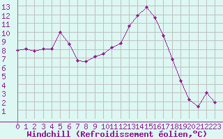 Courbe du refroidissement olien pour Cabestany (66)