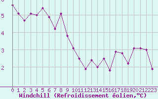 Courbe du refroidissement olien pour Florennes (Be)