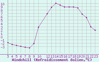 Courbe du refroidissement olien pour Ristolas (05)