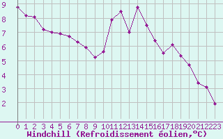 Courbe du refroidissement olien pour Izegem (Be)
