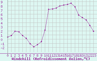 Courbe du refroidissement olien pour Kernascleden (56)