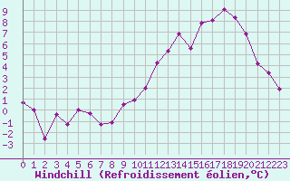 Courbe du refroidissement olien pour Volmunster (57)