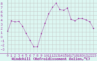 Courbe du refroidissement olien pour Hyres (83)