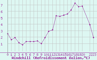 Courbe du refroidissement olien pour Elsenborn (Be)