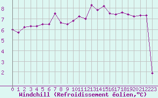 Courbe du refroidissement olien pour Beauvais (60)