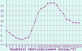 Courbe du refroidissement olien pour Rmering-ls-Puttelange (57)