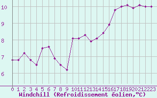 Courbe du refroidissement olien pour Tigery (91)