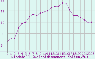 Courbe du refroidissement olien pour Mirebeau (86)