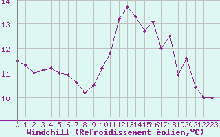 Courbe du refroidissement olien pour Ile de Batz (29)