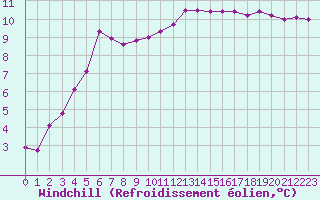 Courbe du refroidissement olien pour Aizenay (85)